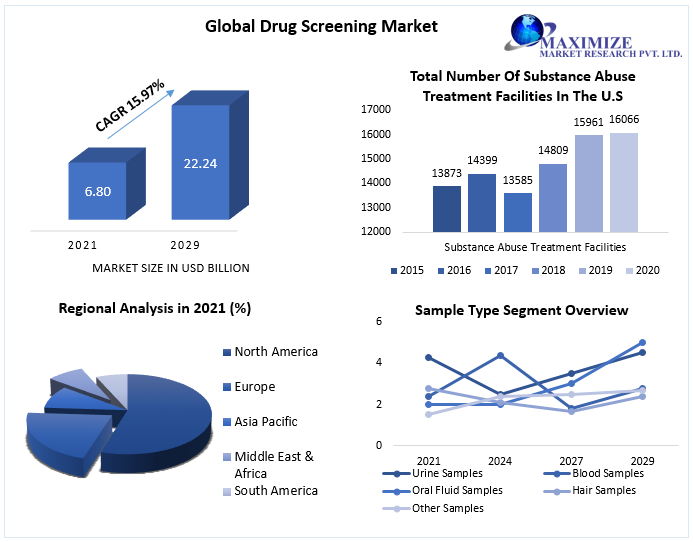 Drug Screening Market