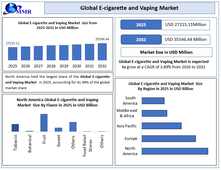 E-cigarette and Vaping Market - Industry Analysis & Forecast 2032