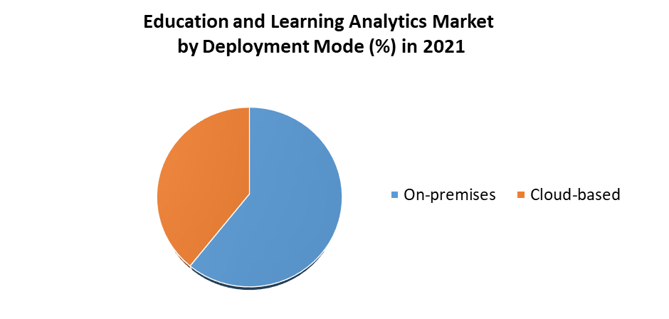 Education and Learning Analytics Market 
