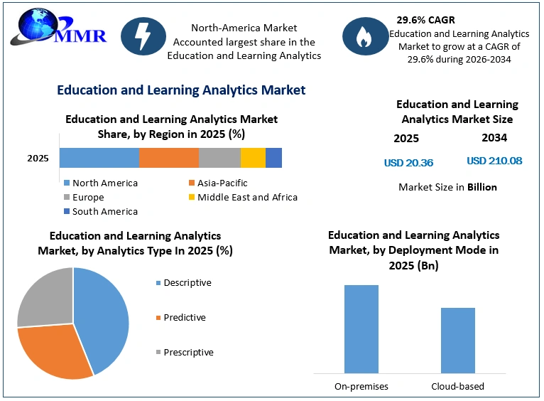 Education and Learning Analytics Market Growth