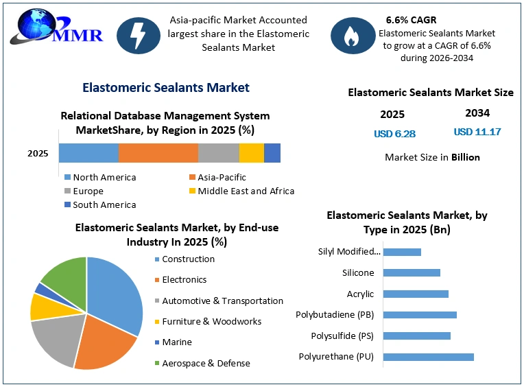 Elastomeric Sealants Market Growth