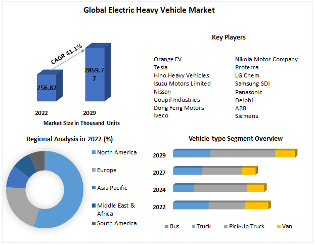 Electric Heavy Vehicle Market