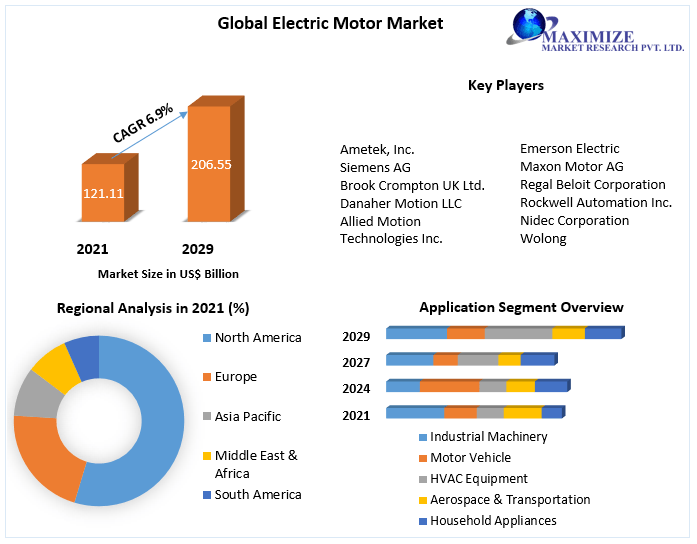 Electric Motor Market - Global Industry Analysis and Forecast (2022-2029)