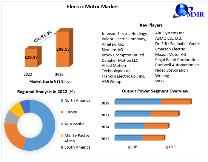 Electric Motor Market - Global Industry Analysis and Forecast (2023-2029)