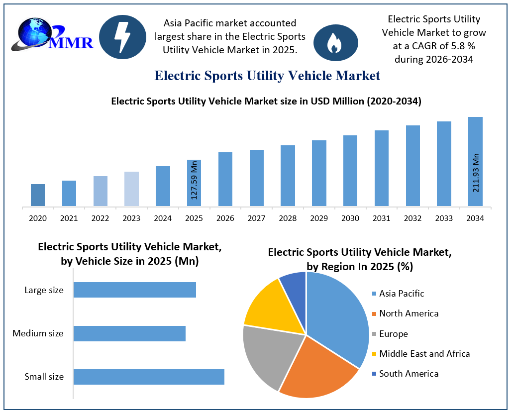 Electric Sports Utility Vehicle Market Growth