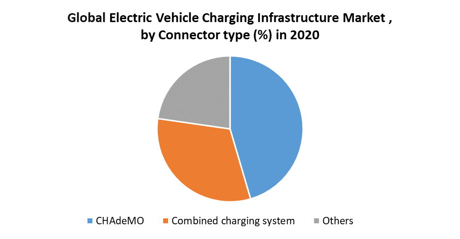 Electric Vehicle Charging Infrastructure Market 2