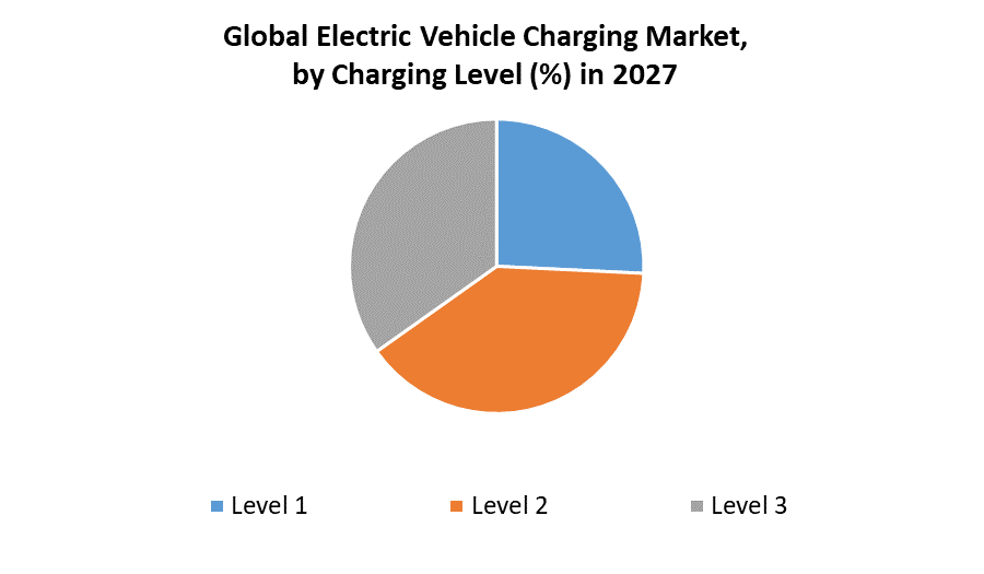 Electric Vehicle Charging Market 3