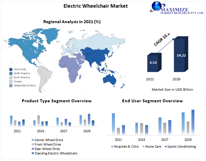 Electric Wheelchair Market: Industry Analysis and Forecast (2022-2029)