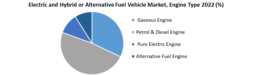 Electric and Hybrid or Alternative Fuel Vehicle Market