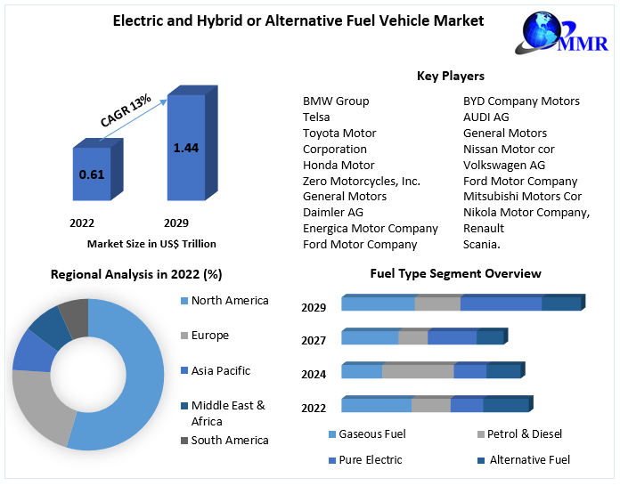 Electric and Hybrid or Alternative Fuel Vehicle Market