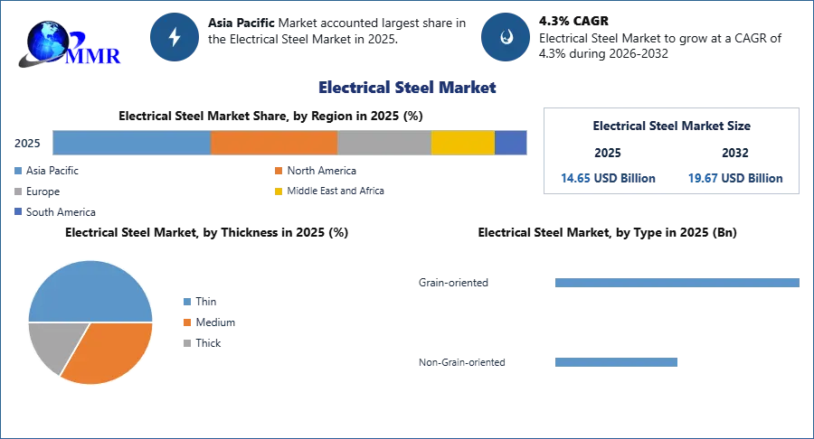 Electrical Steel Market