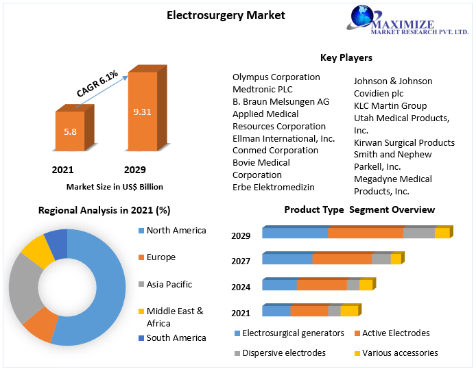 Electrosurgery Market: Global Industry Analysis and Forecast (2022-2029)