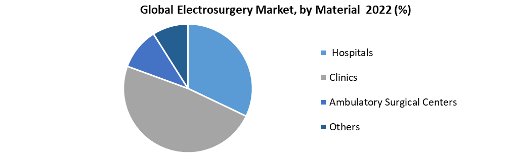 Electrosurgery Market