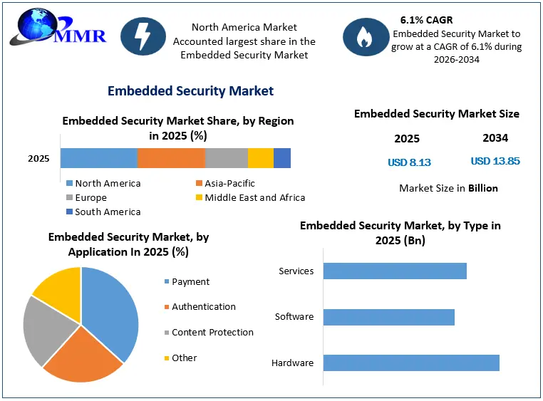 Embedded Security Market Growth