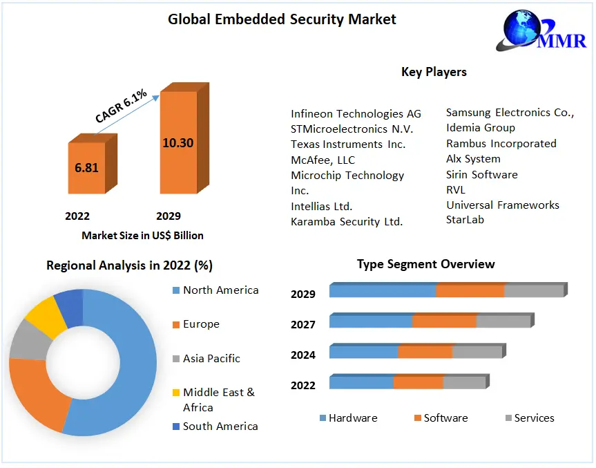 Embedded Security Market: Global Industry Analysis And Forecast