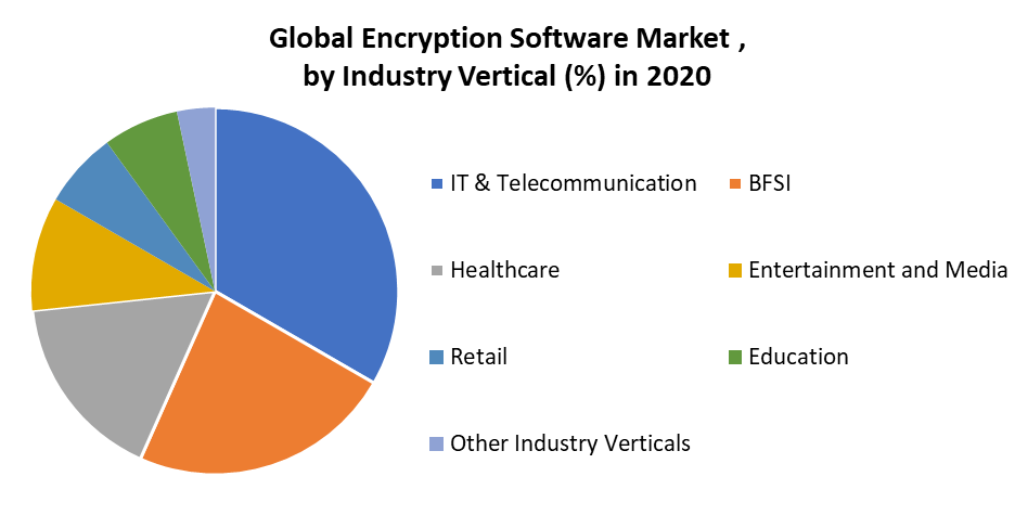 Encryption Software Market 2