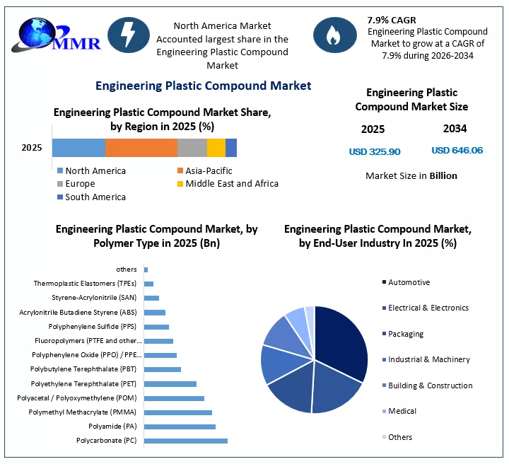 Engineering Plastic Compound Growth