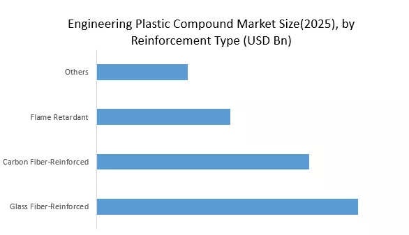Engineering Plastic Compound Market Size(2025), by Reinforcement Type
