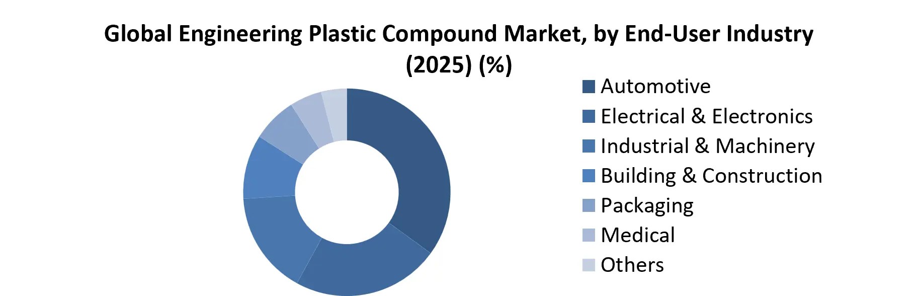 Engineering Plastic Compound Market by End-User