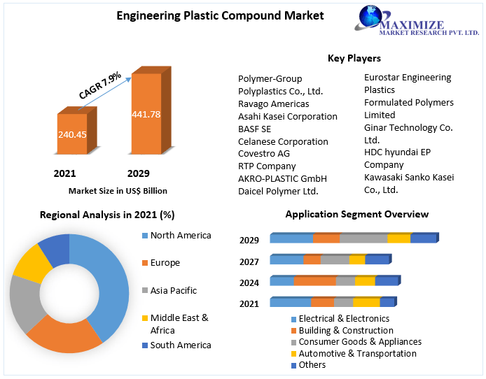 Engineering Plastic Compound Market- Industry Analysis & Forecast 2029.