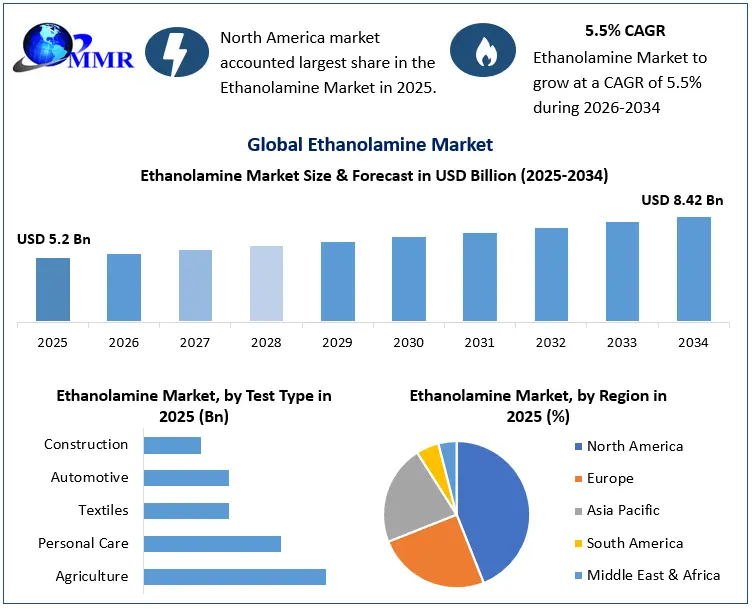 Ethanolamine Market Growth