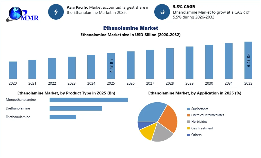 Ethanolamine Market Growth