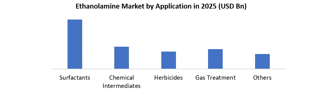 Ethanolamine Market by Application