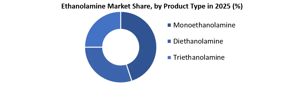 Ethanolamine Market by Product Type