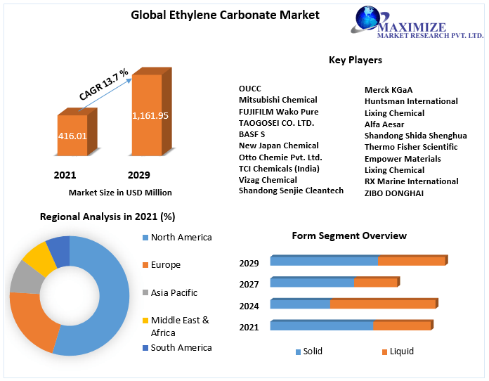 Ethylene Carbonate Market