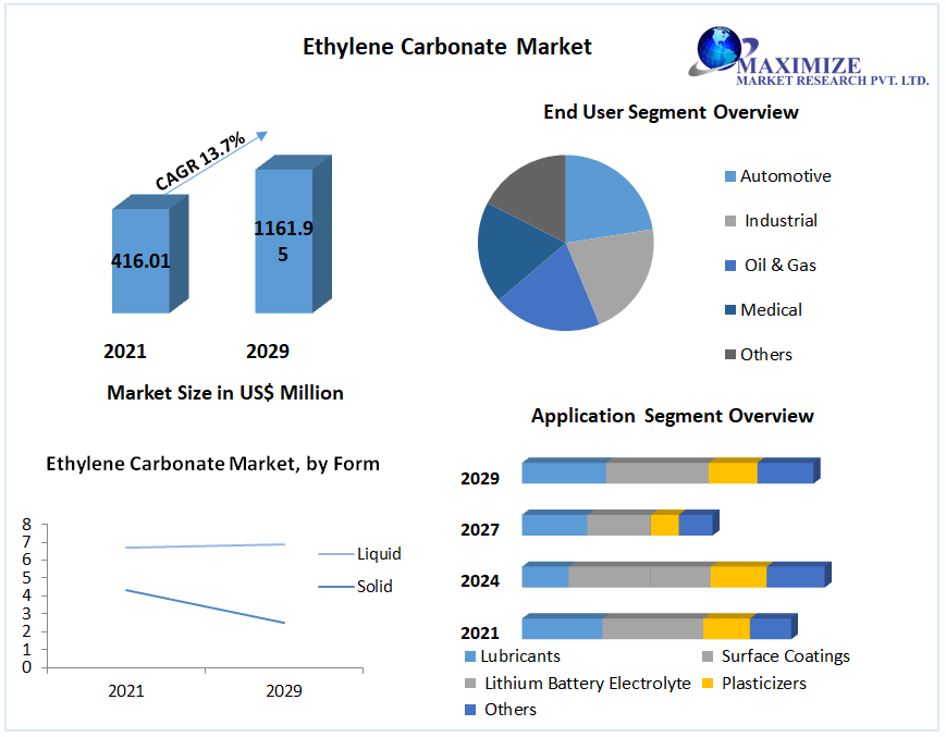 Ethylene Carbonate Market