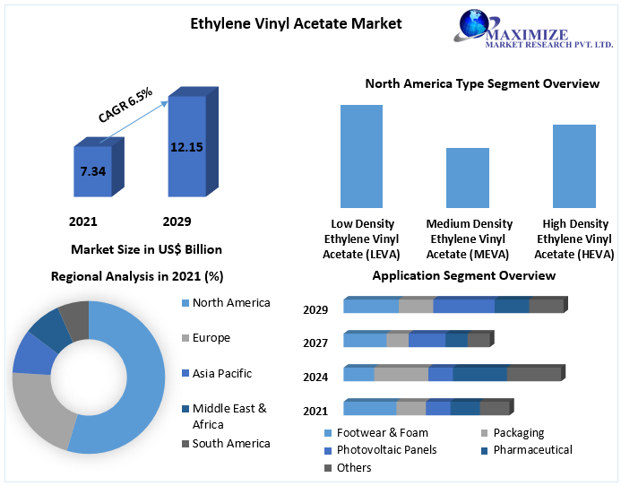 Ethylene Vinyl Acetate Market Global Industry Analysis and Forecast 2029