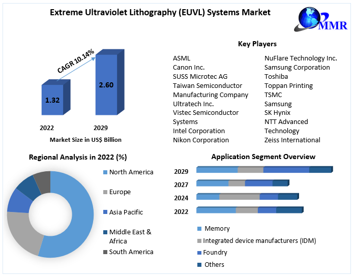 Extreme Ultraviolet Lithography (EUVL) Systems Market