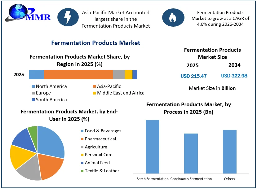 Fermentation Products Market Growth