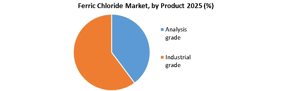 Ferric Chloride Market by product