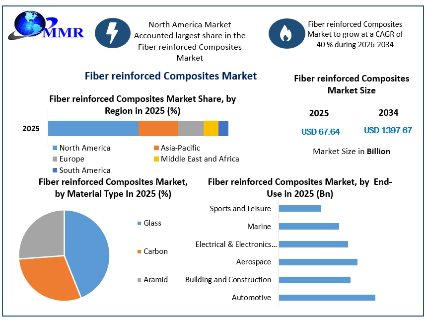 Fiber reinforced Composites Market Growth