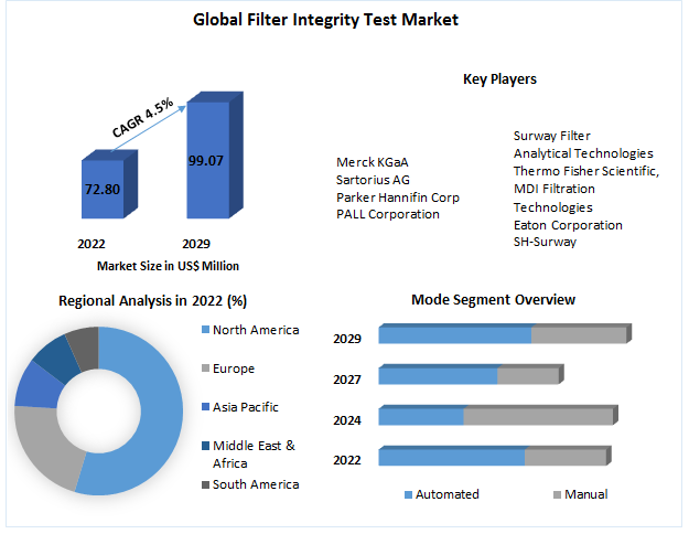 Filter Integrity Test Market - Industry Analysis and Forecast (2023-2029)