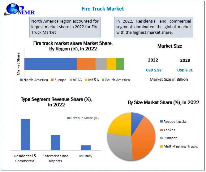 Fire Truck Market: by Type, Capacity, Propulsion, End-Users, and Region