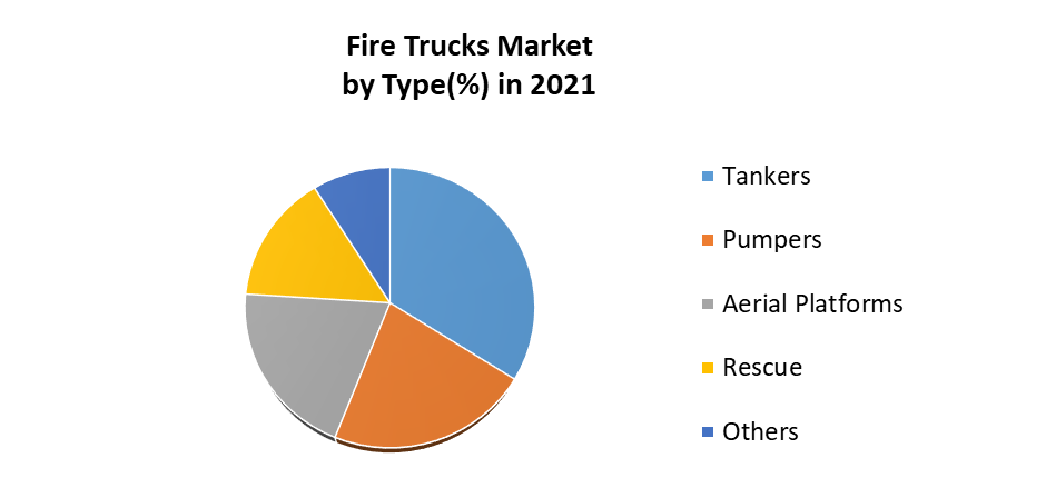 Fire Trucks Market