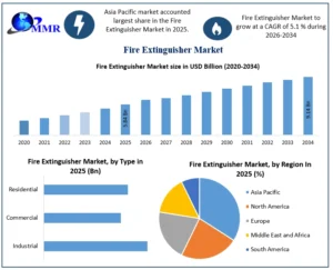 Fire extinguisher market