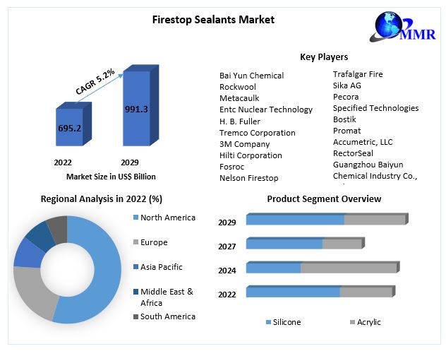 Firestop Sealants Market - Global Industry Analysis and Forecast 2029
