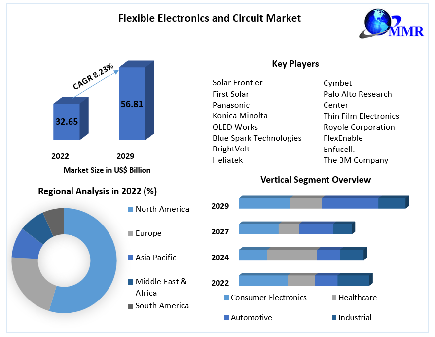 Flexible Electronics and Circuit Market - Global Analysis and Forecast 2029