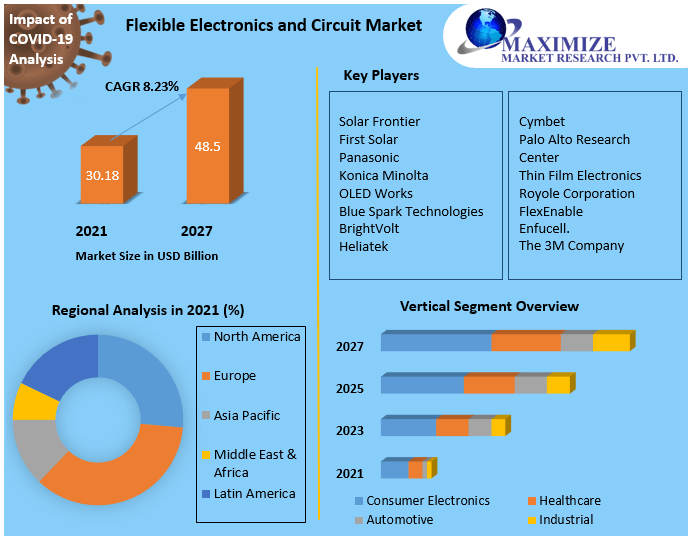 Flexible Electronics and Circuit Market: Global Flexible Electronics and Circuit Market by Vertical, Application, Structure Type, and Region, Forecast to 2027