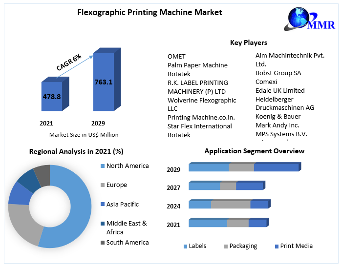 Flexographic Printing Machine Market Industry Analysis and Forecast