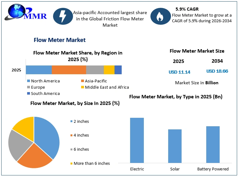 Flow Meter Market Growth