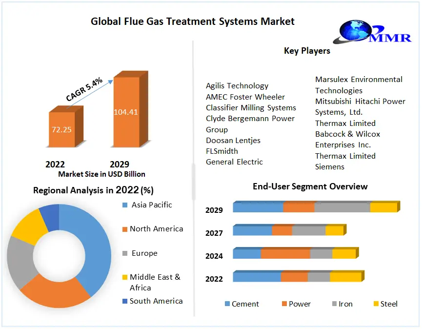 Flue Gas Treatment Systems Market Global Industry Analysis