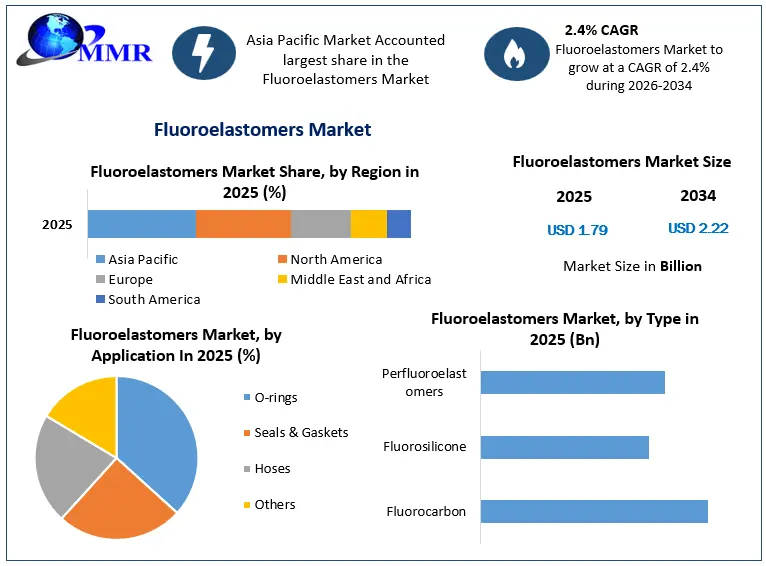 Fluoroelastomers Market Growth