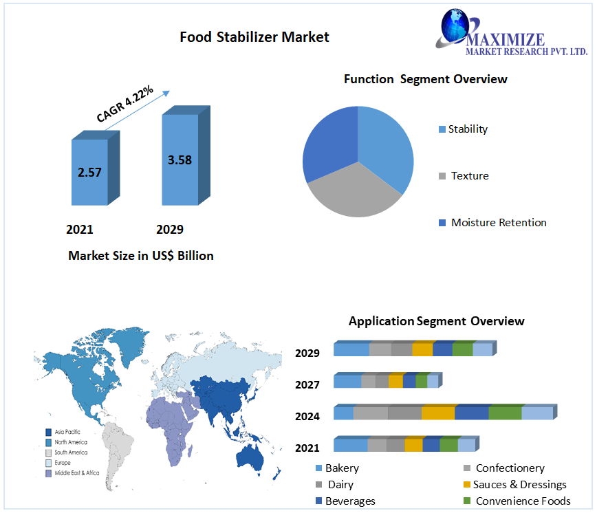 Food Stabilizers Market: Global Industry Analysis and Forecast 2022-2029