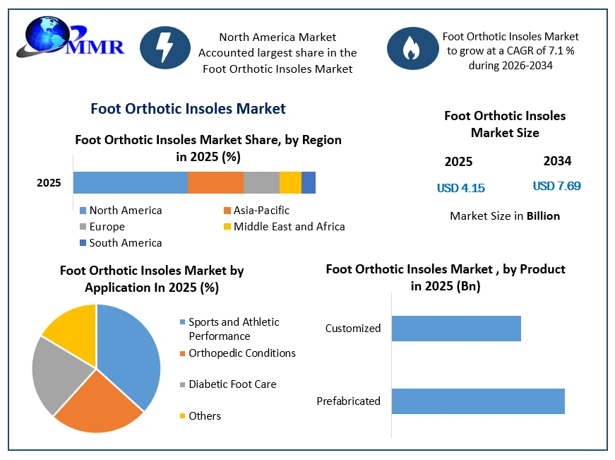 Foot Orthotic Insoles Market Growth