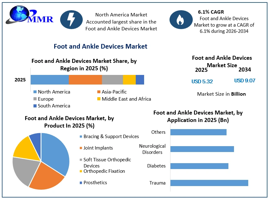Foot and Ankle Devices Market Growth