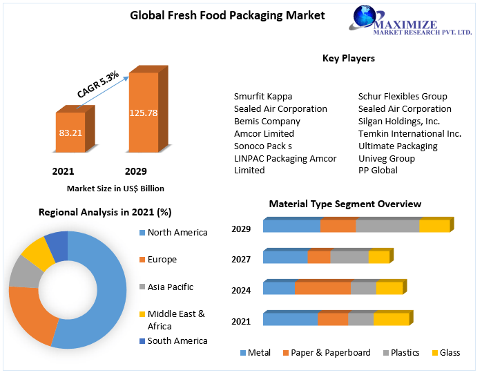 Fresh Food Packaging Market - Global Industry and Forecast (2022-2029)
